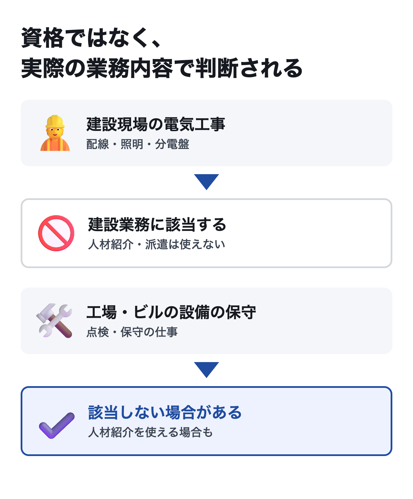 資格ではなく、実際の業務内容で判断される